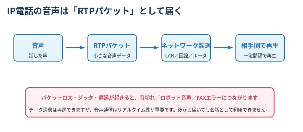IP電話の音声は「RTPパケット」として届く
