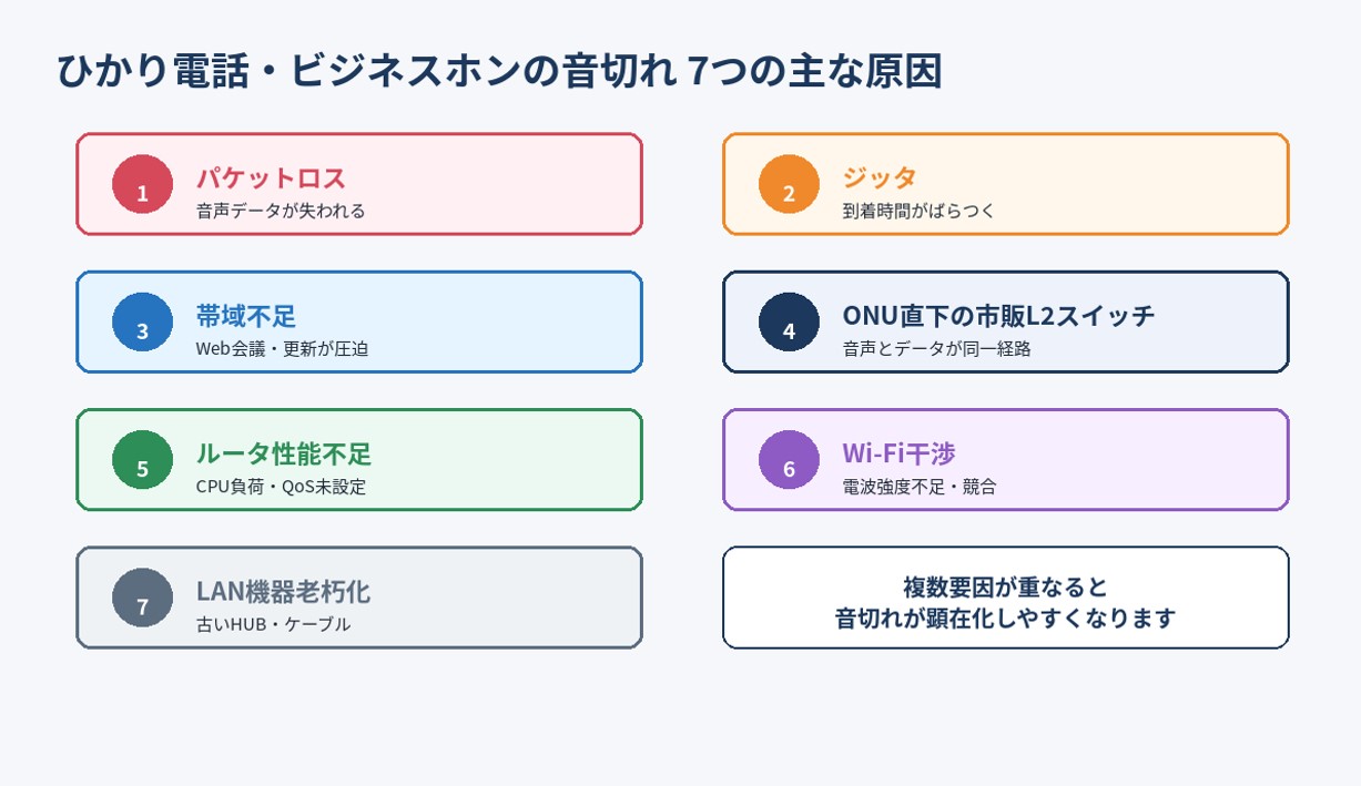 音切れの主な原因は、パケットロス、ジッタ、帯域不足、ONU直下の市販L2スイッチ、ルータ性能不足、Wi-Fi干渉、LAN機器老朽化の7項目です。