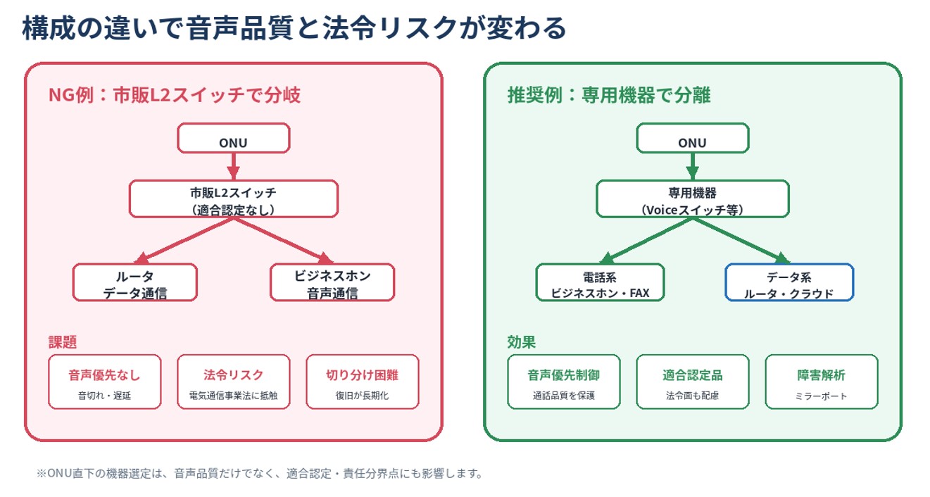 NG例では、ONU直下の市販L2スイッチからルータとビジネスホンへ分岐します。この構成は音声優先制御がなく、適合認定品でない市販L2スイッチをONU直下で使う場合は電気通信事業法上の適合性リスクもあります。

推奨例では、Voiceスイッチ／クラウドアクセススイッチにより電話系とデータ系を分離します。音声を保護し、障害時の切り分けも容易になります。