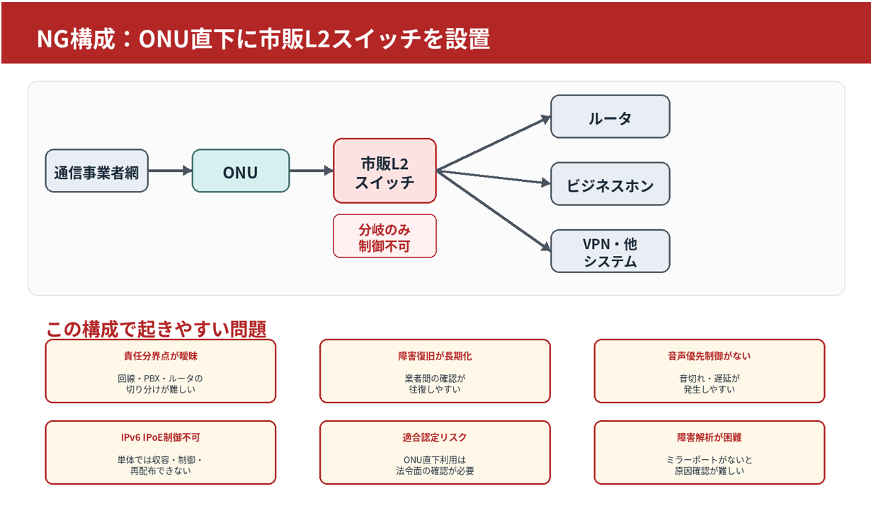 本記事でいう「市販L2スイッチではIPv6 IPoEでのデータ通信ができない」とは、市販スイッチ単体ではIPv6 IPoEの経路制御、アドレス再配布、音声系との分離、障害解析を担えないという意味です。
ONU直下で安定運用するには専用機器が必要です。