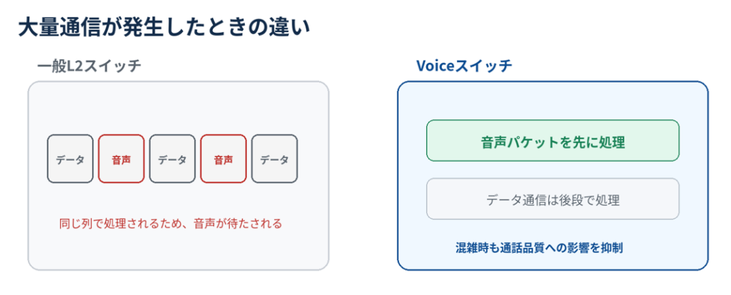 大量通信が発生したときの違い