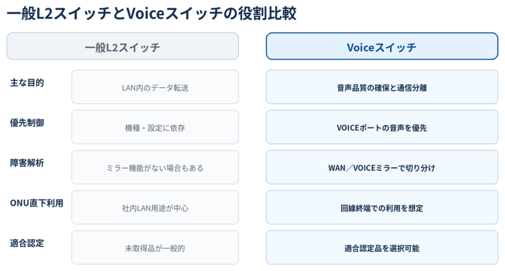 一般L2スイッチとVoiceスイッチとの役割比較