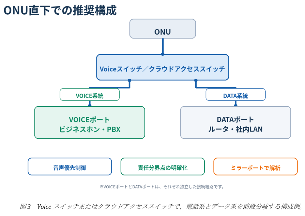 ONU直下での推奨構成