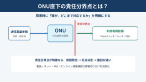 ONU直下の責任分界点とは？電話・ネットワーク障害の復旧を早める考え方
