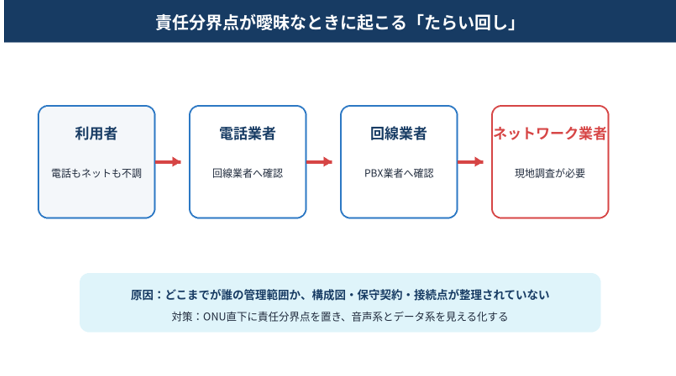 図1：責任分界点が曖昧な場合に発生しやすい、業者間のたらい回し