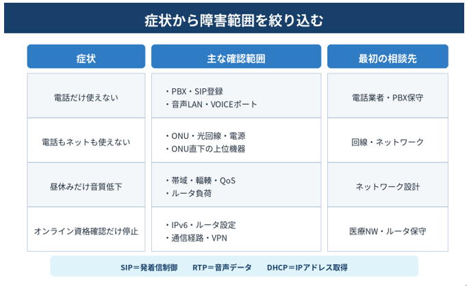 図2：症状別に、最初に確認する範囲と相談先を整理