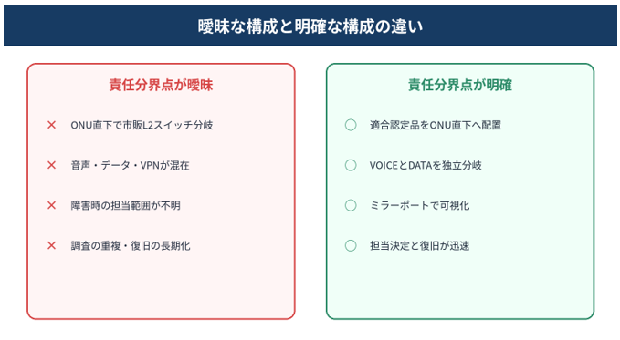 図3：責任分界点が曖昧な構成と、明確な構成の比較