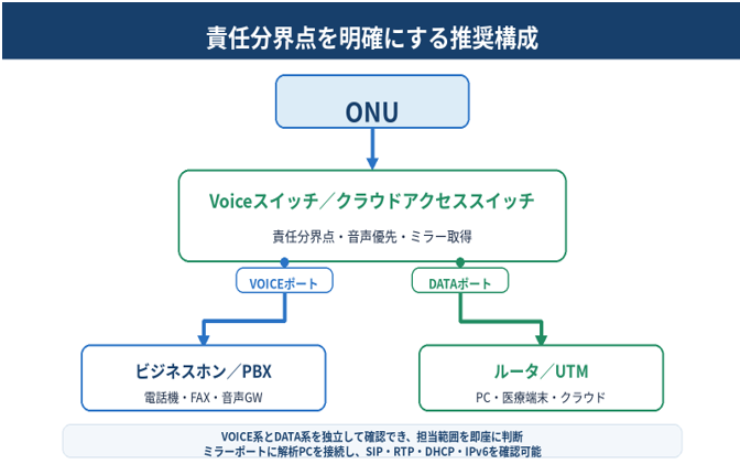 図4：ONU直下に適合認定品を配置し、VOICE系とDATA系を独立して接続